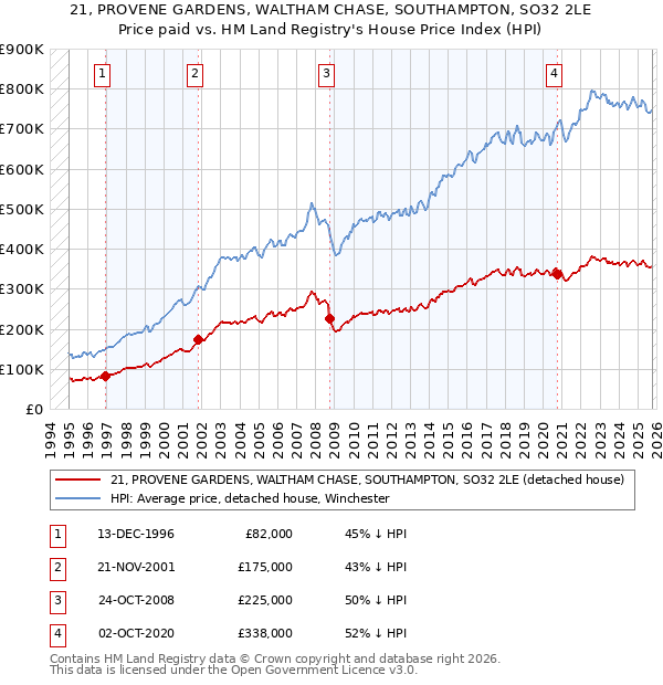 21, PROVENE GARDENS, WALTHAM CHASE, SOUTHAMPTON, SO32 2LE: Price paid vs HM Land Registry's House Price Index