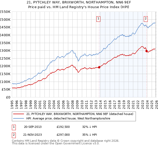 21, PYTCHLEY WAY, BRIXWORTH, NORTHAMPTON, NN6 9EF: Price paid vs HM Land Registry's House Price Index