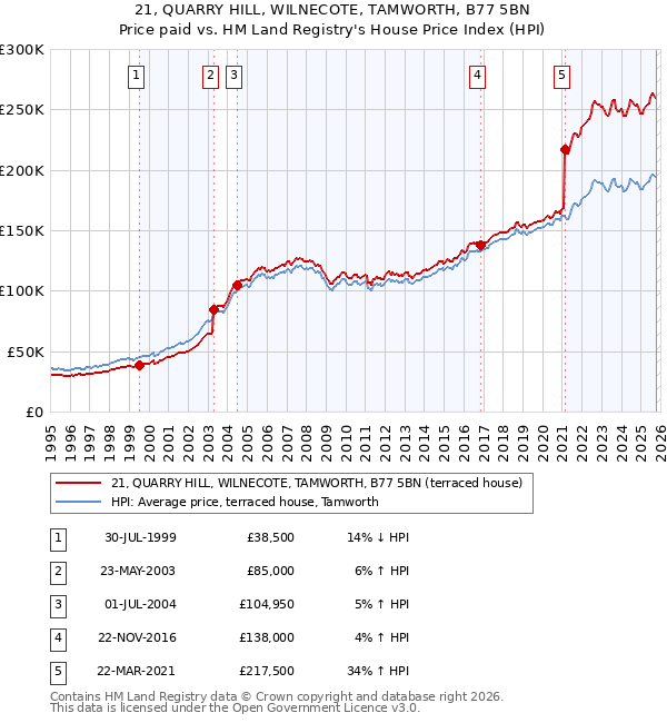 21, QUARRY HILL, WILNECOTE, TAMWORTH, B77 5BN: Price paid vs HM Land Registry's House Price Index