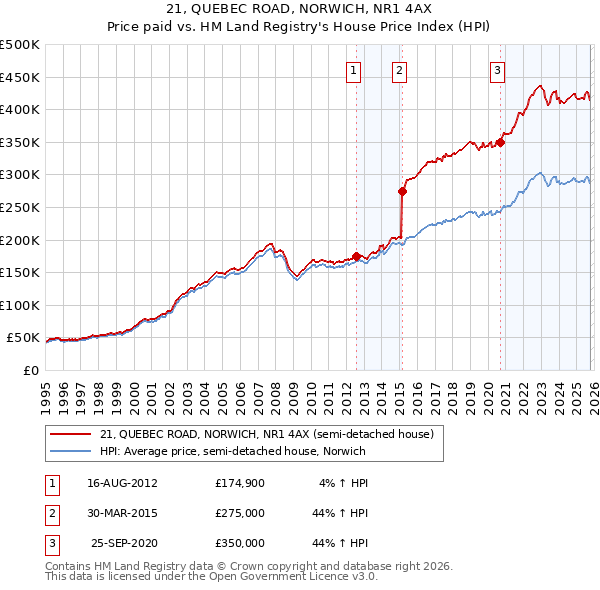 21, QUEBEC ROAD, NORWICH, NR1 4AX: Price paid vs HM Land Registry's House Price Index