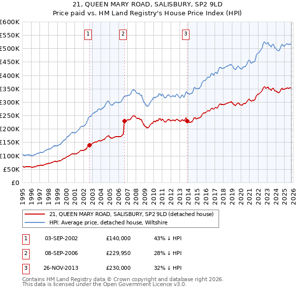 21, QUEEN MARY ROAD, SALISBURY, SP2 9LD: Price paid vs HM Land Registry's House Price Index