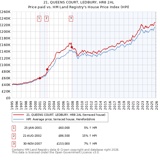 21, QUEENS COURT, LEDBURY, HR8 2AL: Price paid vs HM Land Registry's House Price Index