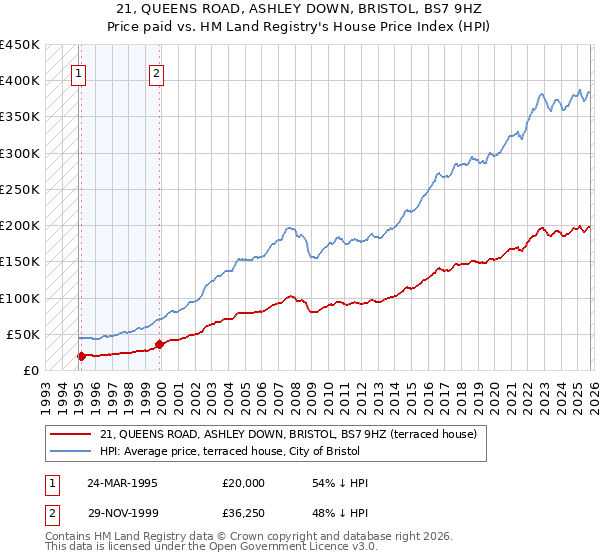 21, QUEENS ROAD, ASHLEY DOWN, BRISTOL, BS7 9HZ: Price paid vs HM Land Registry's House Price Index