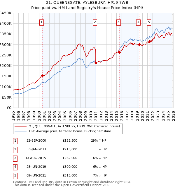 21, QUEENSGATE, AYLESBURY, HP19 7WB: Price paid vs HM Land Registry's House Price Index
