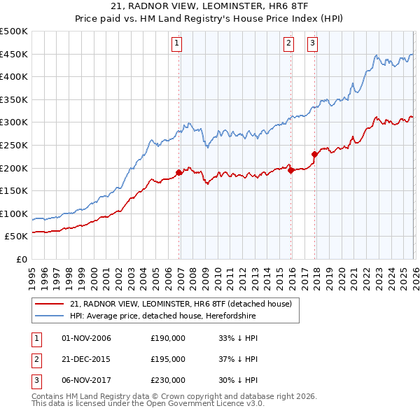 21, RADNOR VIEW, LEOMINSTER, HR6 8TF: Price paid vs HM Land Registry's House Price Index