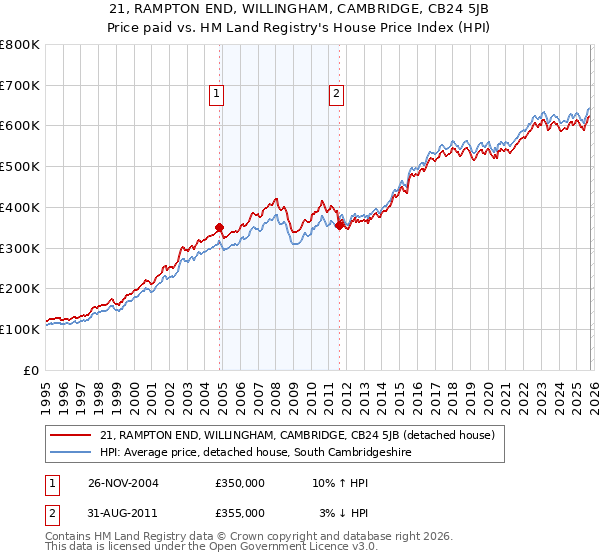 21, RAMPTON END, WILLINGHAM, CAMBRIDGE, CB24 5JB: Price paid vs HM Land Registry's House Price Index