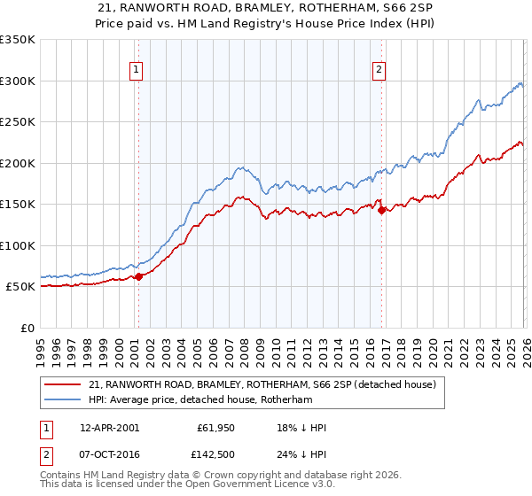 21, RANWORTH ROAD, BRAMLEY, ROTHERHAM, S66 2SP: Price paid vs HM Land Registry's House Price Index