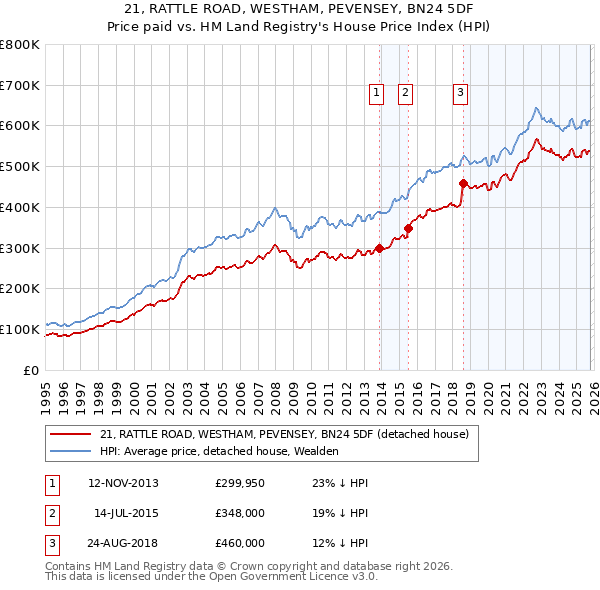 21, RATTLE ROAD, WESTHAM, PEVENSEY, BN24 5DF: Price paid vs HM Land Registry's House Price Index