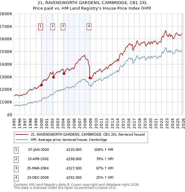 21, RAVENSWORTH GARDENS, CAMBRIDGE, CB1 2XL: Price paid vs HM Land Registry's House Price Index