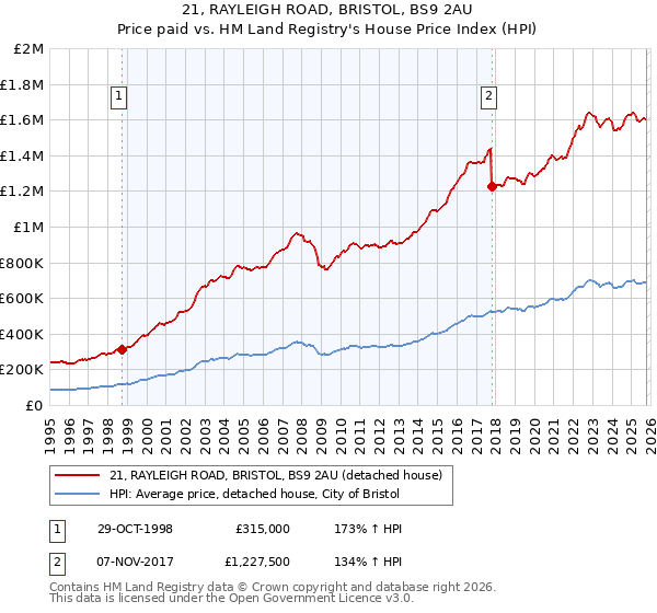 21, RAYLEIGH ROAD, BRISTOL, BS9 2AU: Price paid vs HM Land Registry's House Price Index