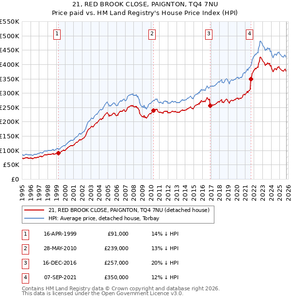 21, RED BROOK CLOSE, PAIGNTON, TQ4 7NU: Price paid vs HM Land Registry's House Price Index