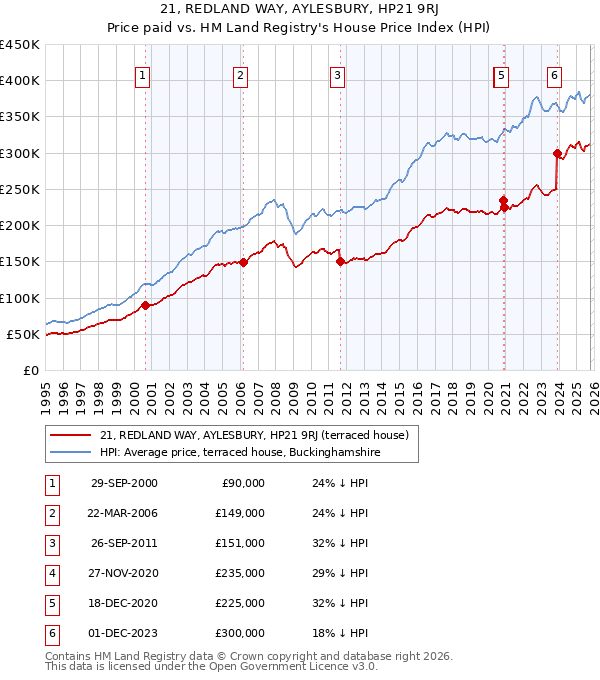 21, REDLAND WAY, AYLESBURY, HP21 9RJ: Price paid vs HM Land Registry's House Price Index