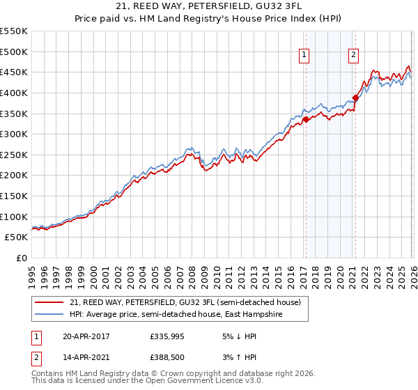 21, REED WAY, PETERSFIELD, GU32 3FL: Price paid vs HM Land Registry's House Price Index
