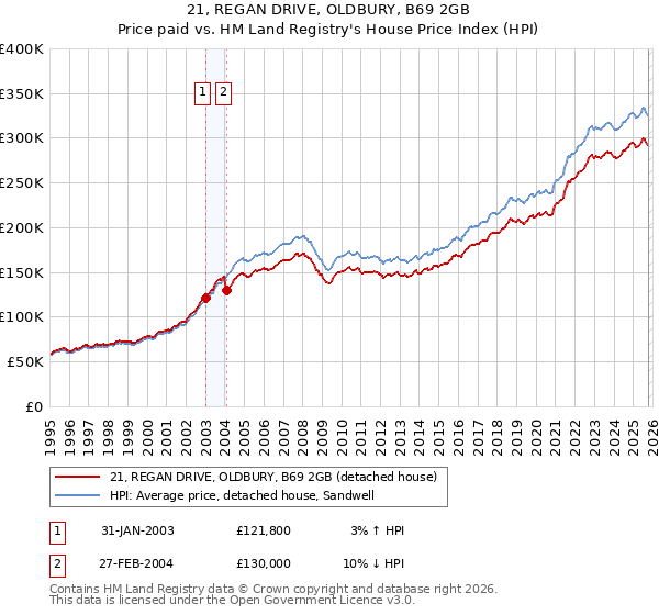 21, REGAN DRIVE, OLDBURY, B69 2GB: Price paid vs HM Land Registry's House Price Index