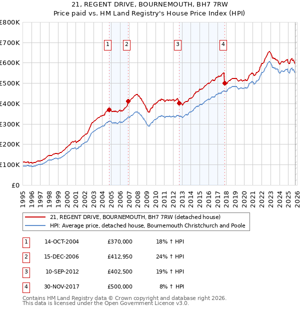 21, REGENT DRIVE, BOURNEMOUTH, BH7 7RW: Price paid vs HM Land Registry's House Price Index