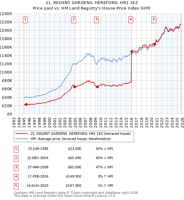 21, REGENT GARDENS, HEREFORD, HR1 1EZ: Price paid vs HM Land Registry's House Price Index