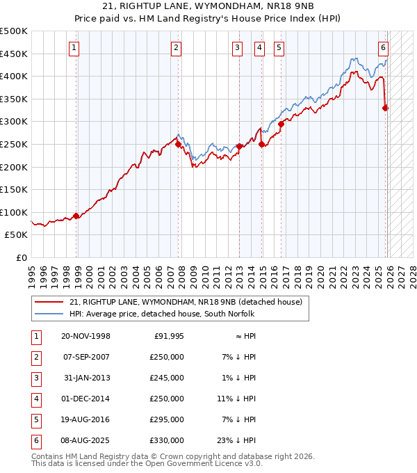 21, RIGHTUP LANE, WYMONDHAM, NR18 9NB: Price paid vs HM Land Registry's House Price Index