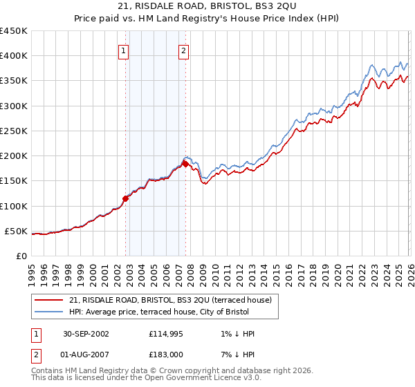 21, RISDALE ROAD, BRISTOL, BS3 2QU: Price paid vs HM Land Registry's House Price Index