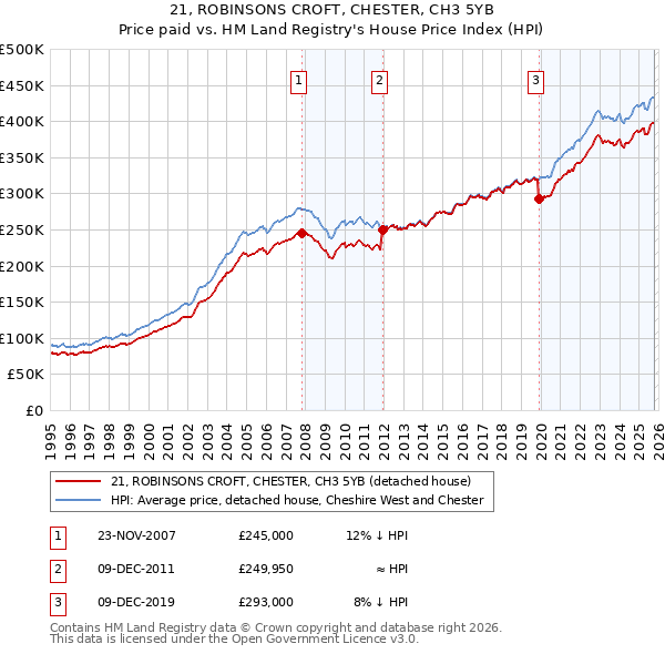 21, ROBINSONS CROFT, CHESTER, CH3 5YB: Price paid vs HM Land Registry's House Price Index
