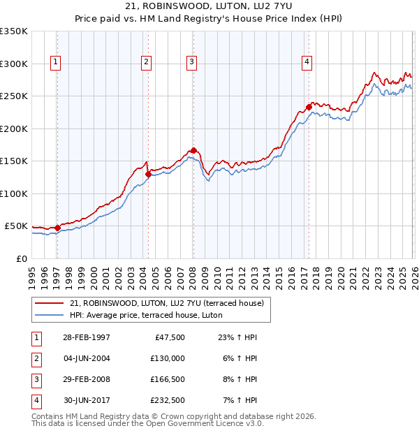 21, ROBINSWOOD, LUTON, LU2 7YU: Price paid vs HM Land Registry's House Price Index