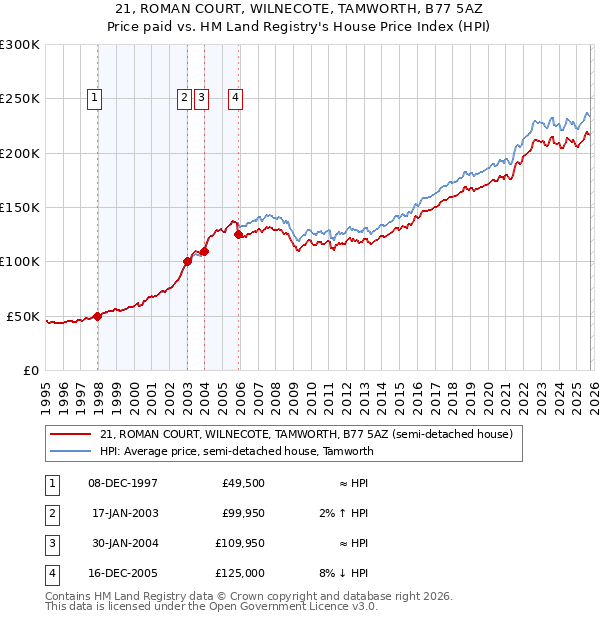 21, ROMAN COURT, WILNECOTE, TAMWORTH, B77 5AZ: Price paid vs HM Land Registry's House Price Index