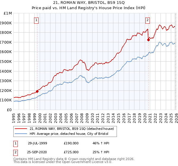 21, ROMAN WAY, BRISTOL, BS9 1SQ: Price paid vs HM Land Registry's House Price Index