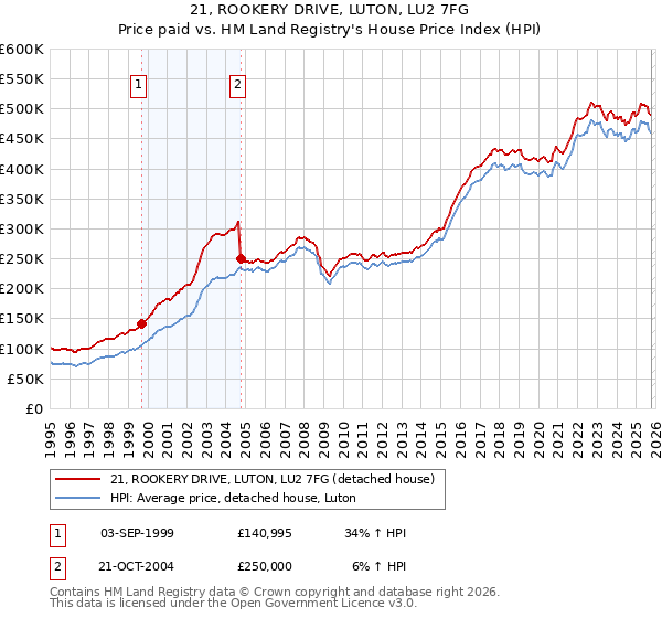 21, ROOKERY DRIVE, LUTON, LU2 7FG: Price paid vs HM Land Registry's House Price Index