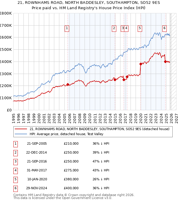 21, ROWNHAMS ROAD, NORTH BADDESLEY, SOUTHAMPTON, SO52 9ES: Price paid vs HM Land Registry's House Price Index