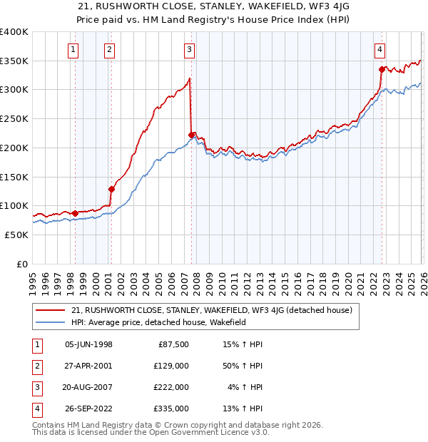 21, RUSHWORTH CLOSE, STANLEY, WAKEFIELD, WF3 4JG: Price paid vs HM Land Registry's House Price Index