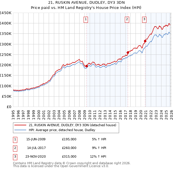 21, RUSKIN AVENUE, DUDLEY, DY3 3DN: Price paid vs HM Land Registry's House Price Index