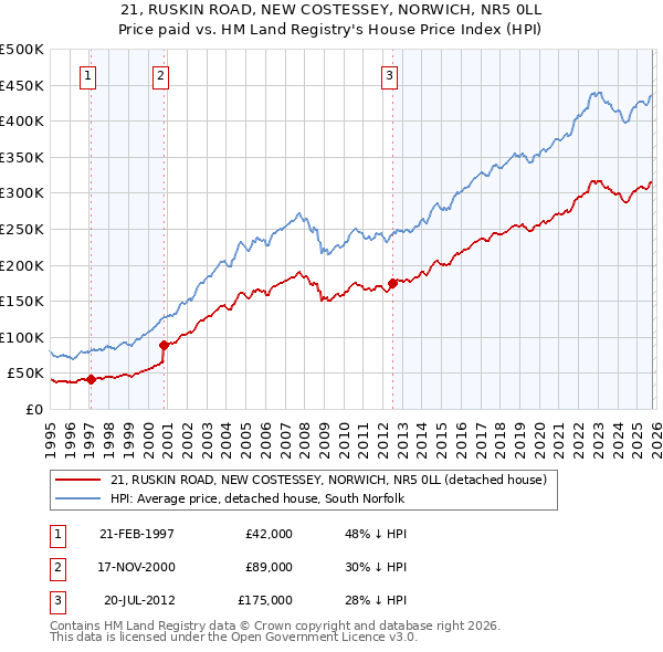 21, RUSKIN ROAD, NEW COSTESSEY, NORWICH, NR5 0LL: Price paid vs HM Land Registry's House Price Index