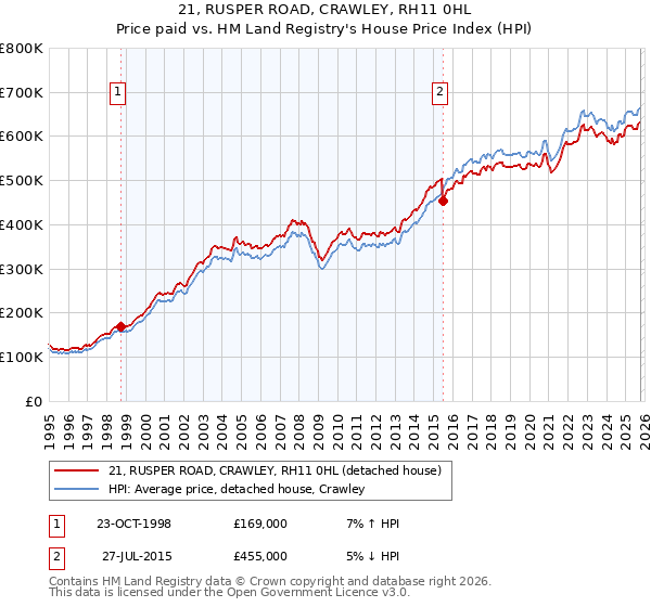 21, RUSPER ROAD, CRAWLEY, RH11 0HL: Price paid vs HM Land Registry's House Price Index