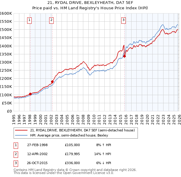21, RYDAL DRIVE, BEXLEYHEATH, DA7 5EF: Price paid vs HM Land Registry's House Price Index