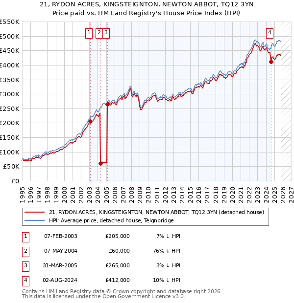 21, RYDON ACRES, KINGSTEIGNTON, NEWTON ABBOT, TQ12 3YN: Price paid vs HM Land Registry's House Price Index