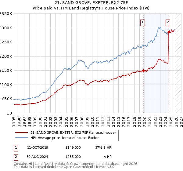 21, SAND GROVE, EXETER, EX2 7SF: Price paid vs HM Land Registry's House Price Index