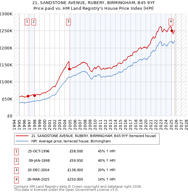 21, SANDSTONE AVENUE, RUBERY, BIRMINGHAM, B45 9YF: Price paid vs HM Land Registry's House Price Index