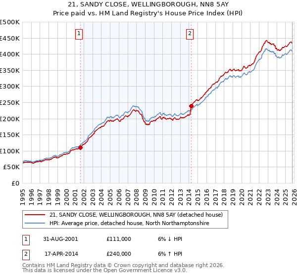21, SANDY CLOSE, WELLINGBOROUGH, NN8 5AY: Price paid vs HM Land Registry's House Price Index