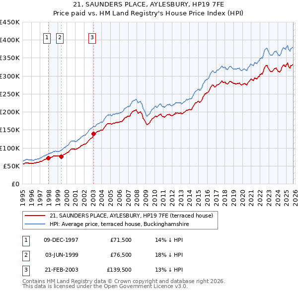 21, SAUNDERS PLACE, AYLESBURY, HP19 7FE: Price paid vs HM Land Registry's House Price Index