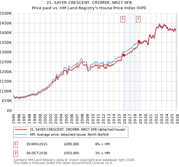21, SAYER CRESCENT, CROMER, NR27 0FB: Price paid vs HM Land Registry's House Price Index