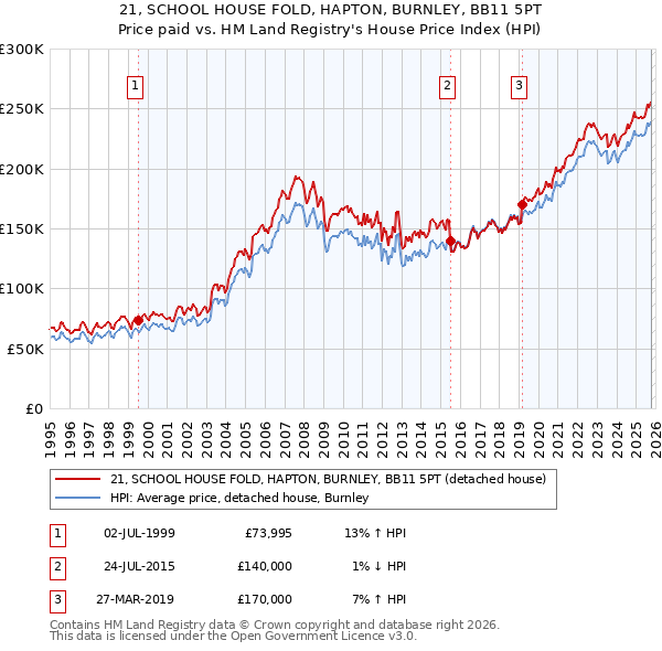 21, SCHOOL HOUSE FOLD, HAPTON, BURNLEY, BB11 5PT: Price paid vs HM Land Registry's House Price Index