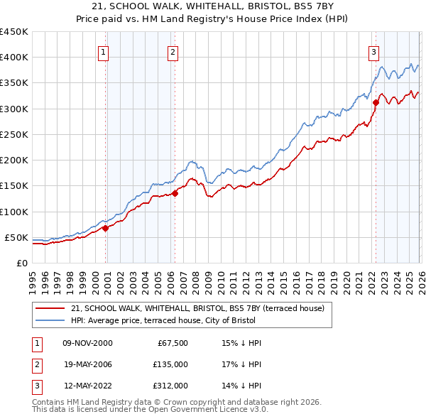 21, SCHOOL WALK, WHITEHALL, BRISTOL, BS5 7BY: Price paid vs HM Land Registry's House Price Index