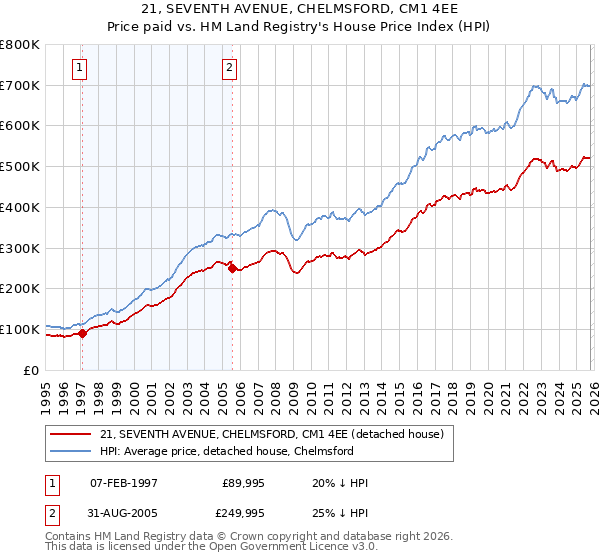 21, SEVENTH AVENUE, CHELMSFORD, CM1 4EE: Price paid vs HM Land Registry's House Price Index
