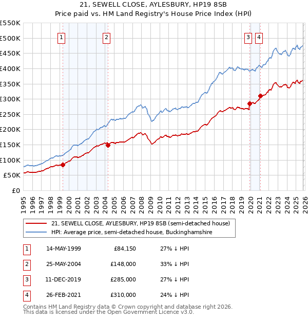 21, SEWELL CLOSE, AYLESBURY, HP19 8SB: Price paid vs HM Land Registry's House Price Index