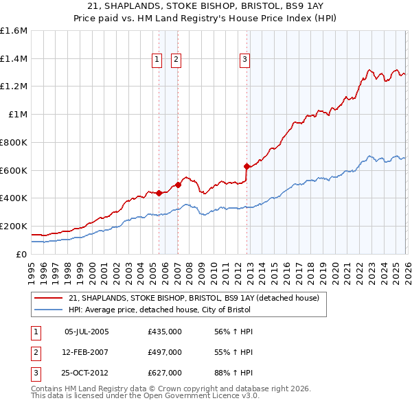 21, SHAPLANDS, STOKE BISHOP, BRISTOL, BS9 1AY: Price paid vs HM Land Registry's House Price Index