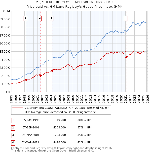21, SHEPHERD CLOSE, AYLESBURY, HP20 1DR: Price paid vs HM Land Registry's House Price Index