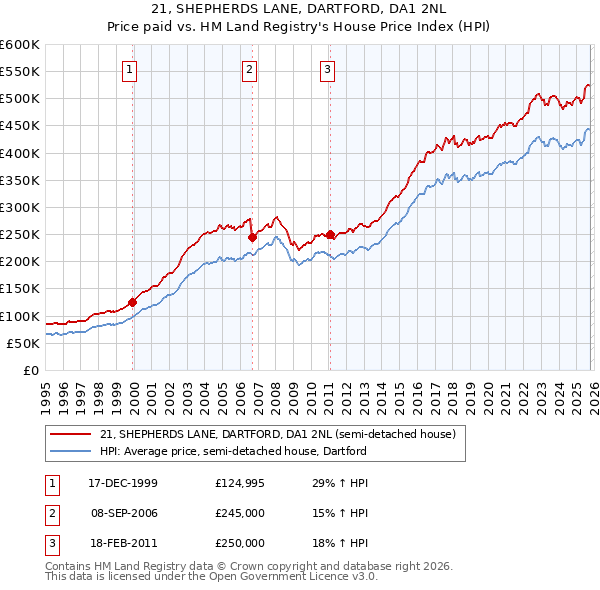 21, SHEPHERDS LANE, DARTFORD, DA1 2NL: Price paid vs HM Land Registry's House Price Index