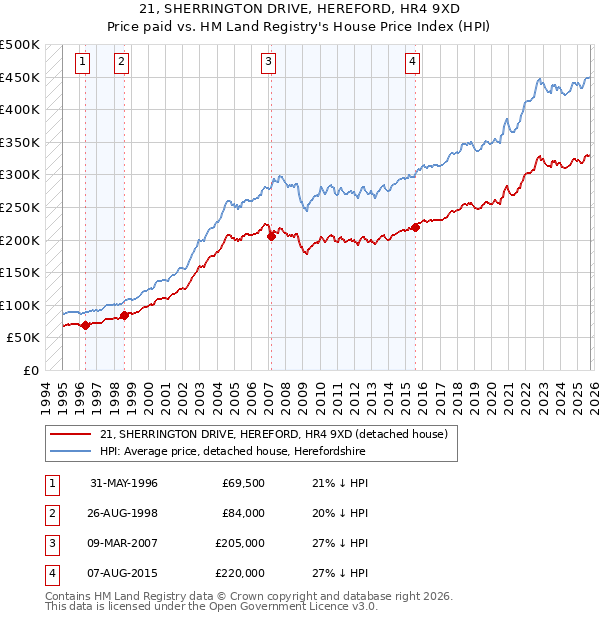 21, SHERRINGTON DRIVE, HEREFORD, HR4 9XD: Price paid vs HM Land Registry's House Price Index
