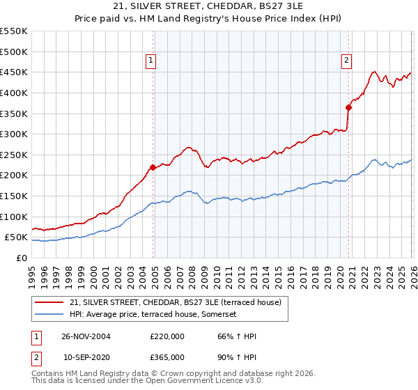 21, SILVER STREET, CHEDDAR, BS27 3LE: Price paid vs HM Land Registry's House Price Index
