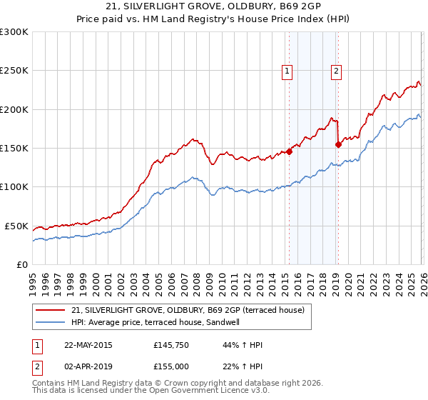 21, SILVERLIGHT GROVE, OLDBURY, B69 2GP: Price paid vs HM Land Registry's House Price Index