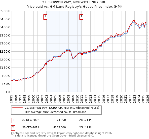21, SKIPPON WAY, NORWICH, NR7 0RU: Price paid vs HM Land Registry's House Price Index
